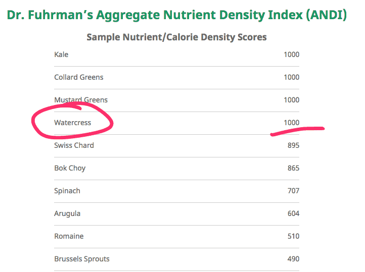 watercress benefits ANDI score