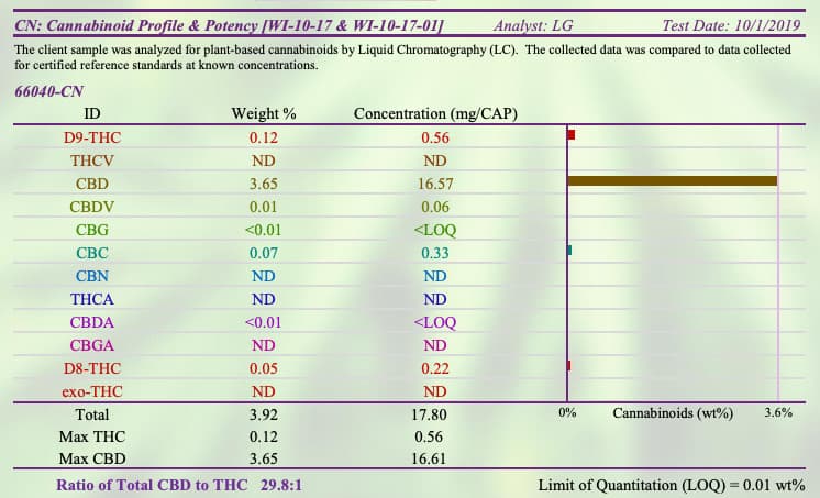 cbd lab test results