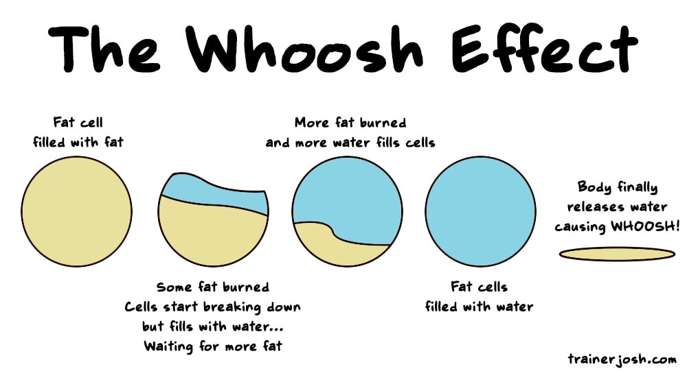 whoosh effect weight loss