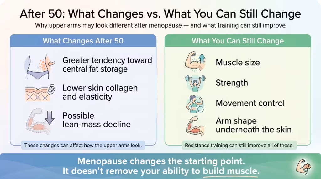 Infographic comparing menopause-related changes after 50, including central fat storage, lower skin collagen and possible lean-mass decline, with improvements resistance training can still make in muscle size, strength, movement control and arm shape.