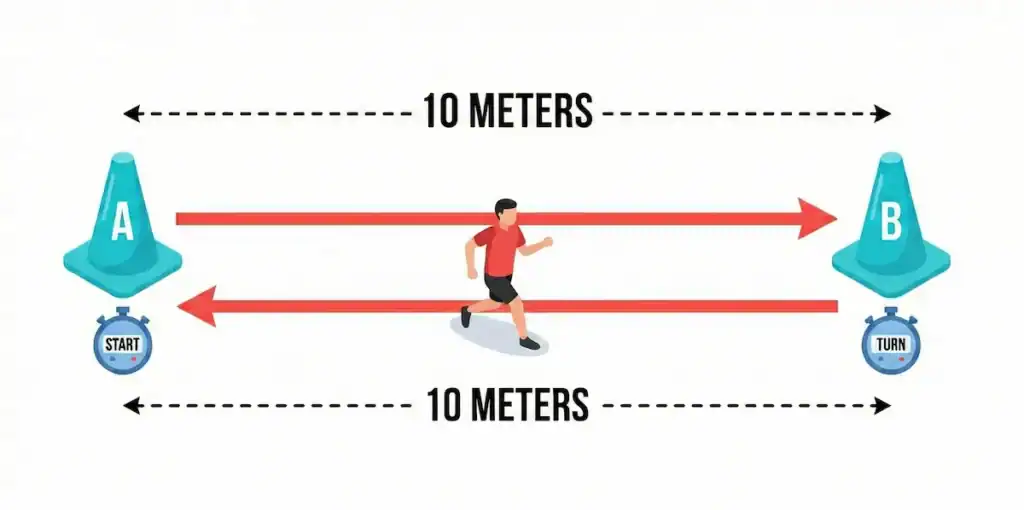 10 meter shuttle run illustration Diagram of a 10-meter shuttle run. Two blue cones labeled ‘A’ and ‘B’ sit 10 meters apart with dashed measurement lines above and below them. A stopwatch labeled ‘Start’ is next to cone A, and a stopwatch labeled ‘Turn’ is next to cone B. A person in a red shirt and black shorts runs between the cones along two bold red arrows—one pointing from A to B, and one pointing back from B to A—illustrating the back-and-forth shuttle run path.