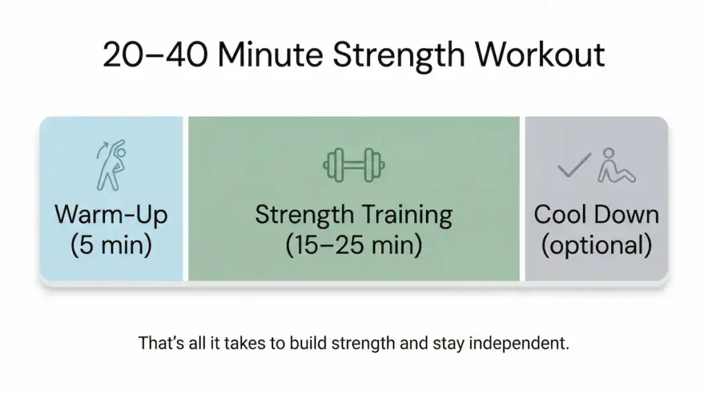 strength training for seniors 20 40 minute workout breakdown Simple timeline showing a 20 to 40 minute strength workout for seniors with warm-up, strength training, and optional cool down sections