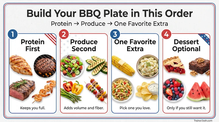 build bbq plate order weight loss after 40 Infographic showing how to build a Fourth of July barbecue plate in order: protein first, produce second, one favorite side, and optional dessert.