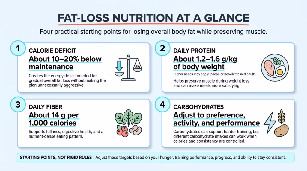 Fat-loss nutrition infographic showing practical starting points for a 10–20% calorie deficit, daily protein of 1.2–1.6 grams per kilogram, fiber of 14 grams per 1,000 calories, and carbohydrates adjusted to activity and preference.