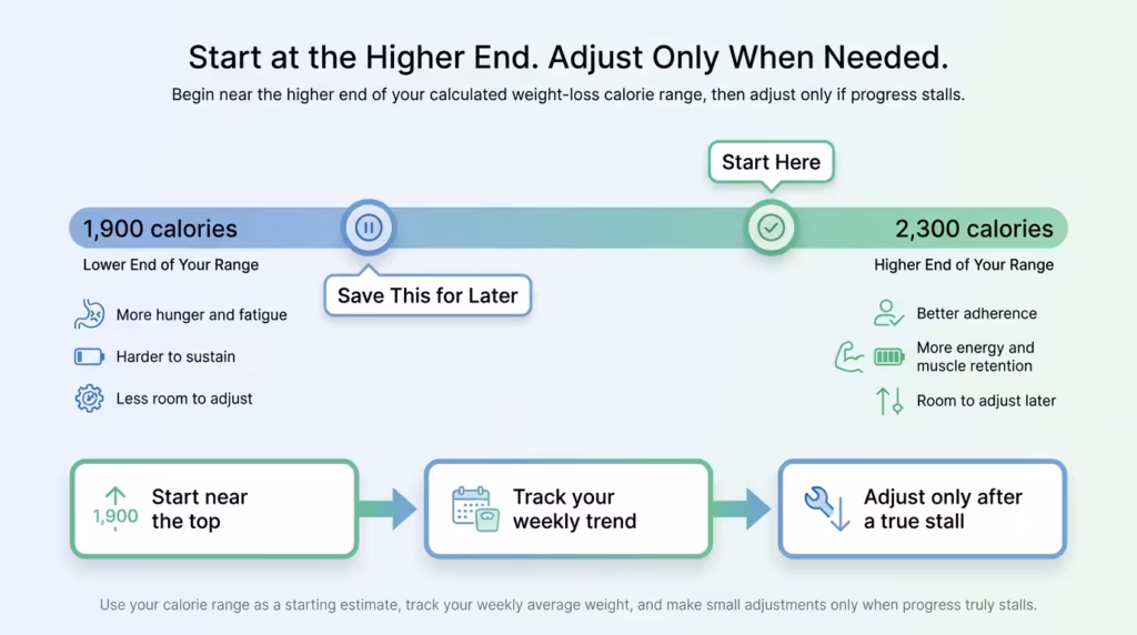 weight loss calorie range start higher adjust later Infographic showing a weight-loss calorie range from 1,900 to 2,300 calories, recommending starting near the higher end, tracking the weekly weight trend, and lowering calories only after progress stalls.